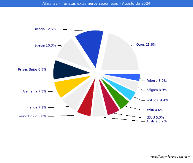 Numero de turistas de origen Extranjero por pais de procedencia en el Municipio de Almansa hasta Agosto del 2024.