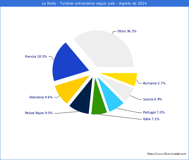 Numero de turistas de origen Extranjero por pais de procedencia en el Municipio de La Roda hasta Agosto del 2024.