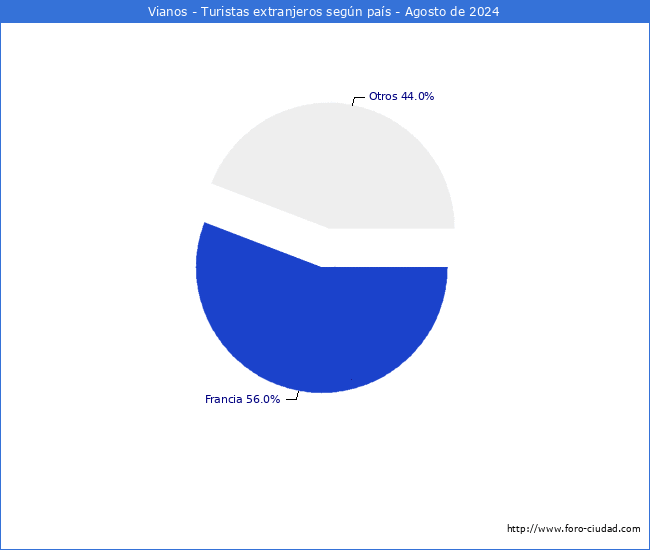 Numero de turistas de origen Extranjero por pais de procedencia en el Municipio de Vianos hasta Agosto del 2024.