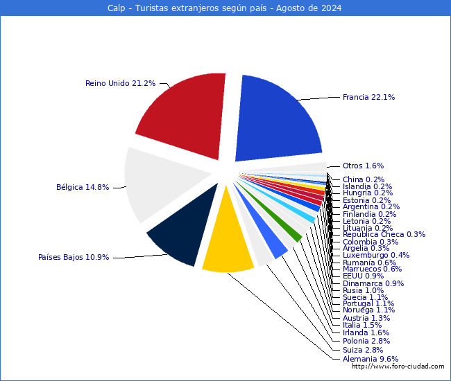 Numero de turistas de origen Extranjero por pais de procedencia en el Municipio de Calp hasta Agosto del 2024.