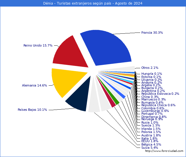 Numero de turistas de origen Extranjero por pais de procedencia en el Municipio de Dnia hasta Agosto del 2024.