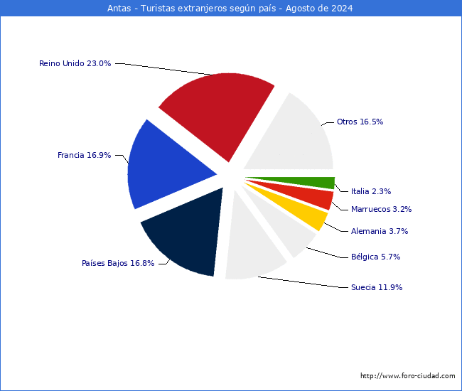 Numero de turistas de origen Extranjero por pais de procedencia en el Municipio de Antas hasta Agosto del 2024.