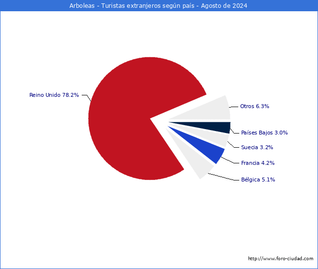 Numero de turistas de origen Extranjero por pais de procedencia en el Municipio de Arboleas hasta Agosto del 2024.