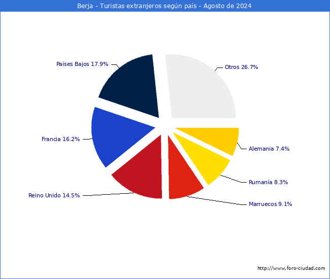 Numero de turistas de origen Extranjero por pais de procedencia en el Municipio de Berja hasta Agosto del 2024.