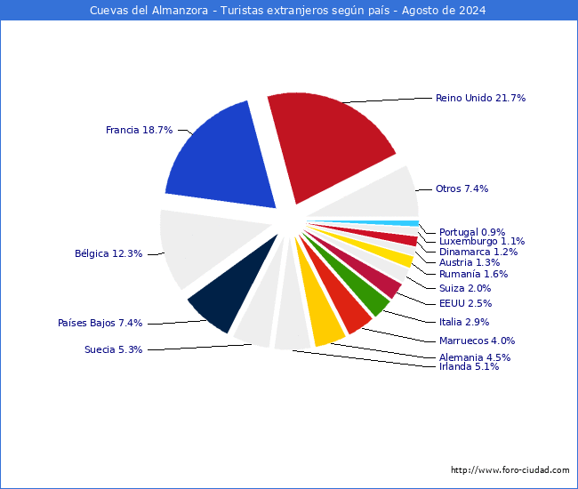 Numero de turistas de origen Extranjero por pais de procedencia en el Municipio de Cuevas del Almanzora hasta Agosto del 2024.