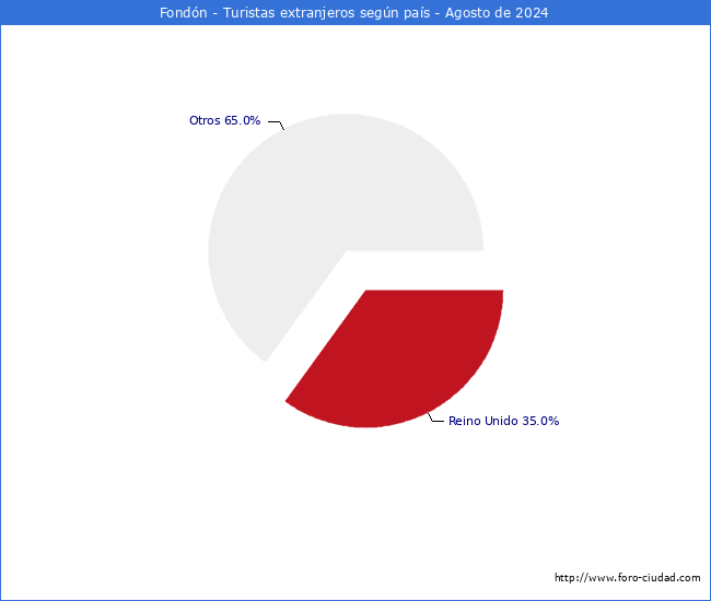 Numero de turistas de origen Extranjero por pais de procedencia en el Municipio de Fondn hasta Agosto del 2024.