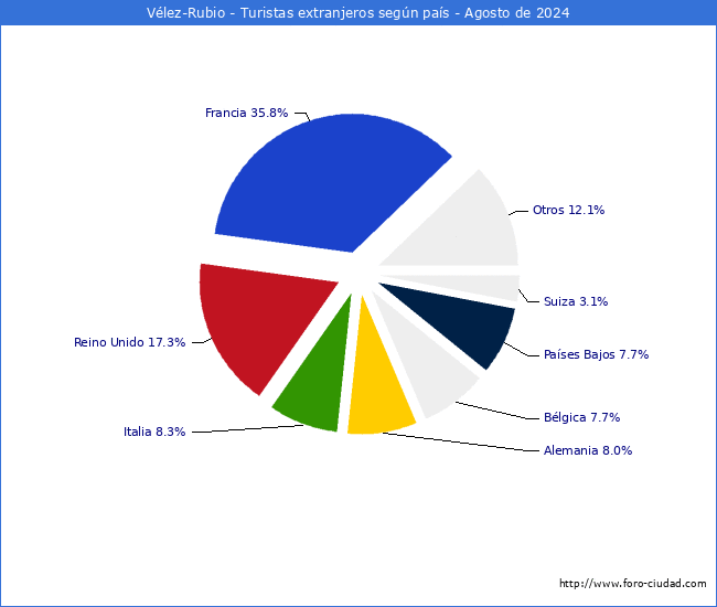 Numero de turistas de origen Extranjero por pais de procedencia en el Municipio de Vlez-Rubio hasta Agosto del 2024.