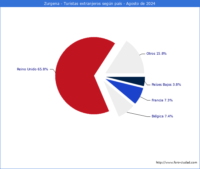 Numero de turistas de origen Extranjero por pais de procedencia en el Municipio de Zurgena hasta Agosto del 2024.