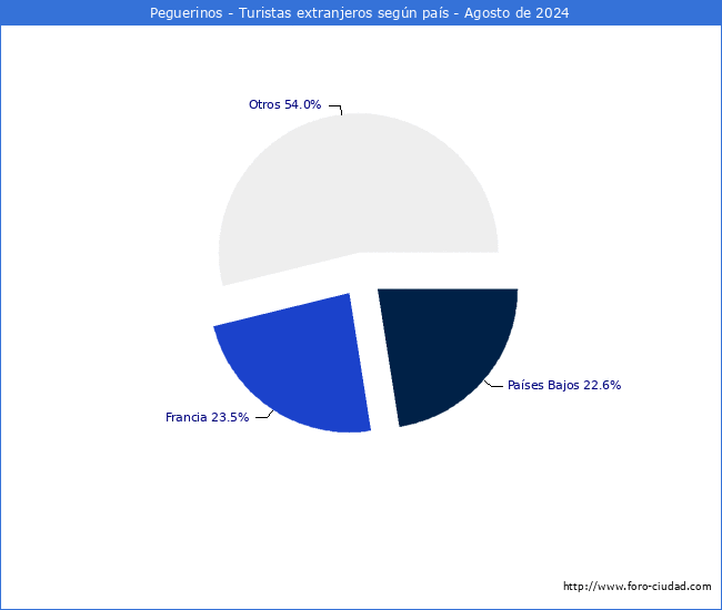 Numero de turistas de origen Extranjero por pais de procedencia en el Municipio de Peguerinos hasta Agosto del 2024.