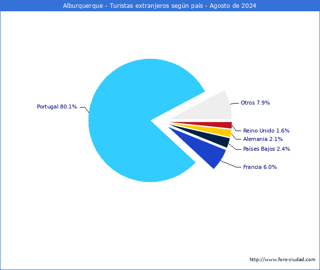 Numero de turistas de origen Extranjero por pais de procedencia en el Municipio de Alburquerque hasta Agosto del 2024.