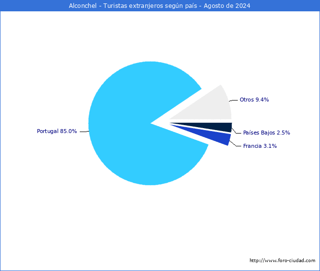 Numero de turistas de origen Extranjero por pais de procedencia en el Municipio de Alconchel hasta Agosto del 2024.