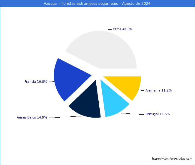 Numero de turistas de origen Extranjero por pais de procedencia en el Municipio de Azuaga hasta Agosto del 2024.