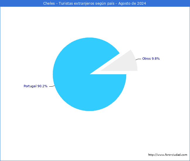 Numero de turistas de origen Extranjero por pais de procedencia en el Municipio de Cheles hasta Agosto del 2024.