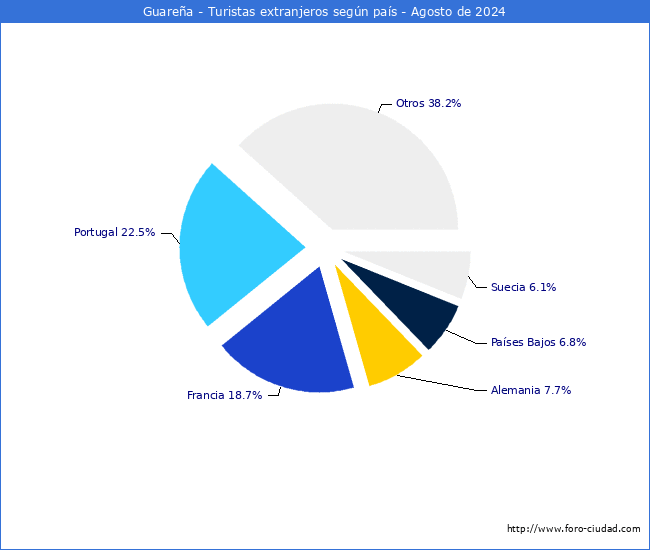 Numero de turistas de origen Extranjero por pais de procedencia en el Municipio de Guarea hasta Agosto del 2024.