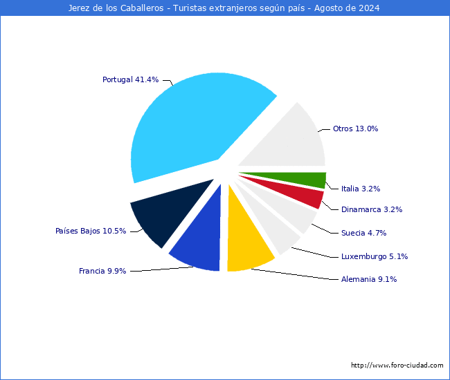 Numero de turistas de origen Extranjero por pais de procedencia en el Municipio de Jerez de los Caballeros hasta Agosto del 2024.