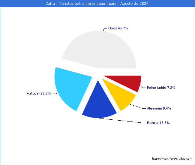 Numero de turistas de origen Extranjero por pais de procedencia en el Municipio de Zafra hasta Agosto del 2024.