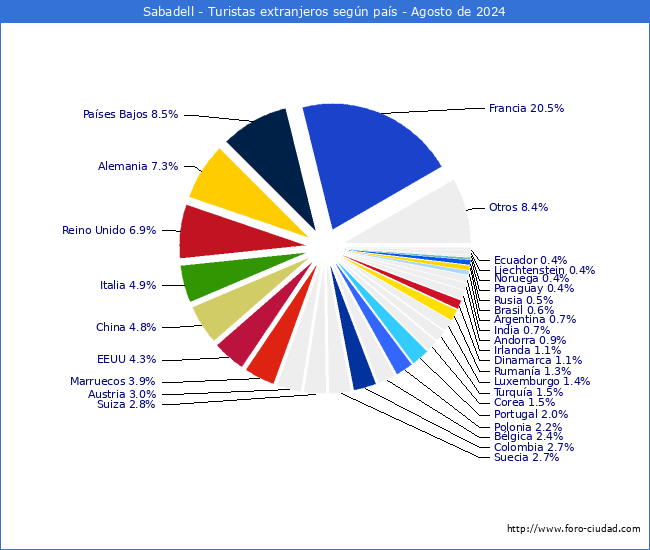 Numero de turistas de origen Extranjero por pais de procedencia en el Municipio de Sabadell hasta Agosto del 2024.