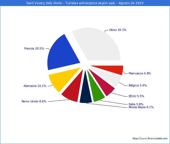 Numero de turistas de origen Extranjero por pais de procedencia en el Municipio de Sant Vicen dels Horts hasta Agosto del 2024.