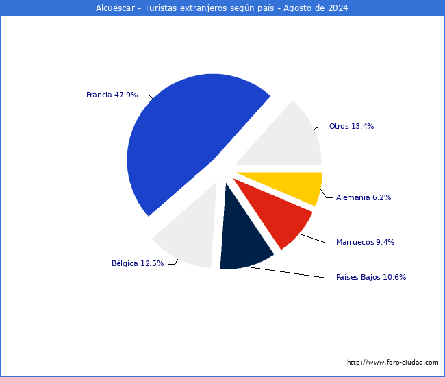 Numero de turistas de origen Extranjero por pais de procedencia en el Municipio de Alcuscar hasta Agosto del 2024.