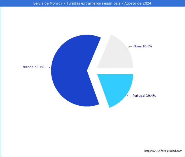 Numero de turistas de origen Extranjero por pais de procedencia en el Municipio de Belvs de Monroy hasta Agosto del 2024.