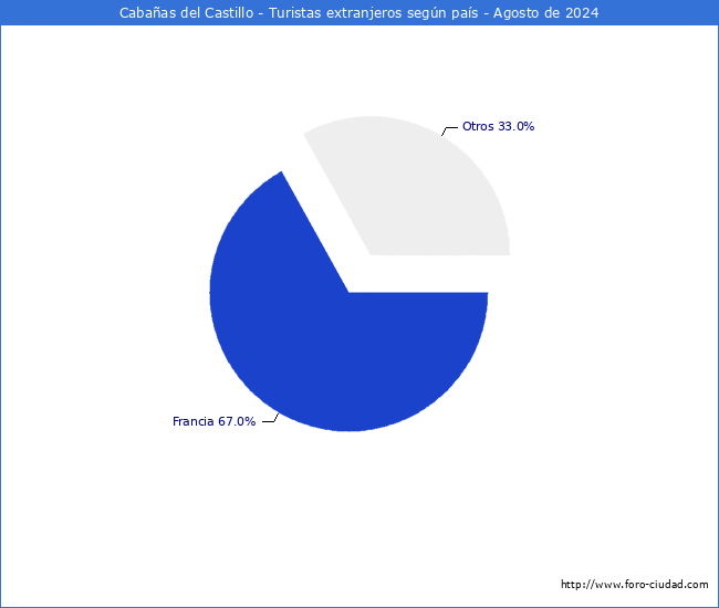 Numero de turistas de origen Extranjero por pais de procedencia en el Municipio de Cabaas del Castillo hasta Agosto del 2024.