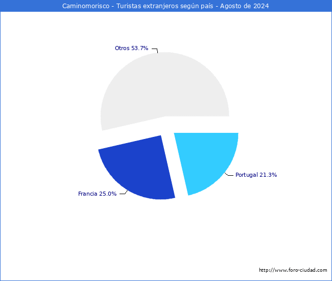 Numero de turistas de origen Extranjero por pais de procedencia en el Municipio de Caminomorisco hasta Agosto del 2024.