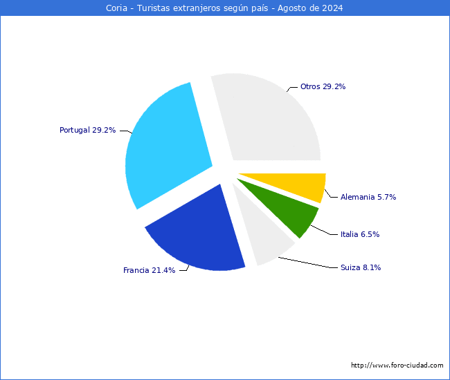 Numero de turistas de origen Extranjero por pais de procedencia en el Municipio de Coria hasta Agosto del 2024.