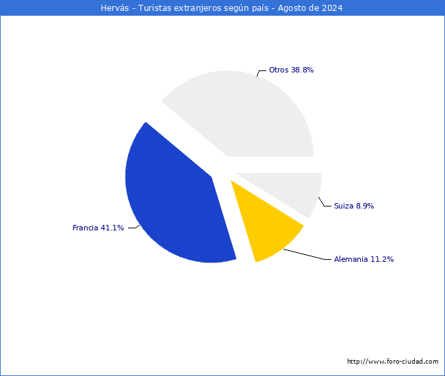 Numero de turistas de origen Extranjero por pais de procedencia en el Municipio de Hervs hasta Agosto del 2024.