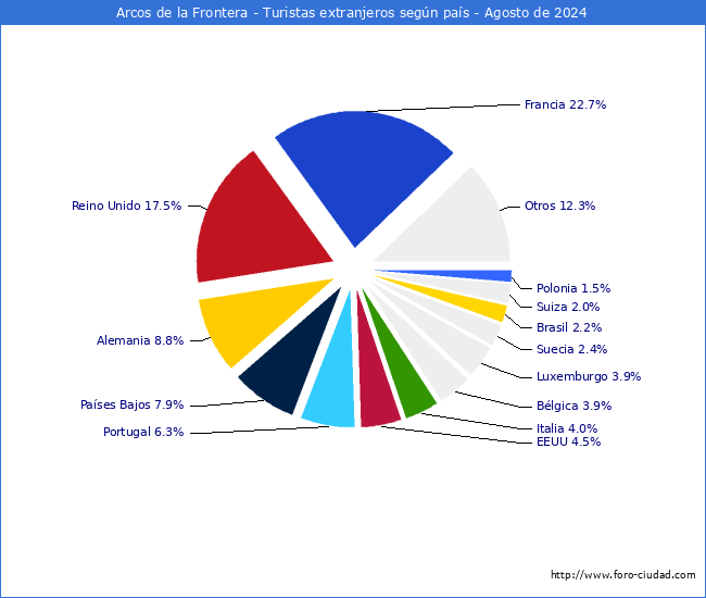 Numero de turistas de origen Extranjero por pais de procedencia en el Municipio de Arcos de la Frontera hasta Agosto del 2024.