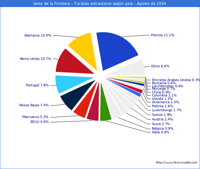 Numero de turistas de origen Extranjero por pais de procedencia en el Municipio de Jerez de la Frontera hasta Agosto del 2024.