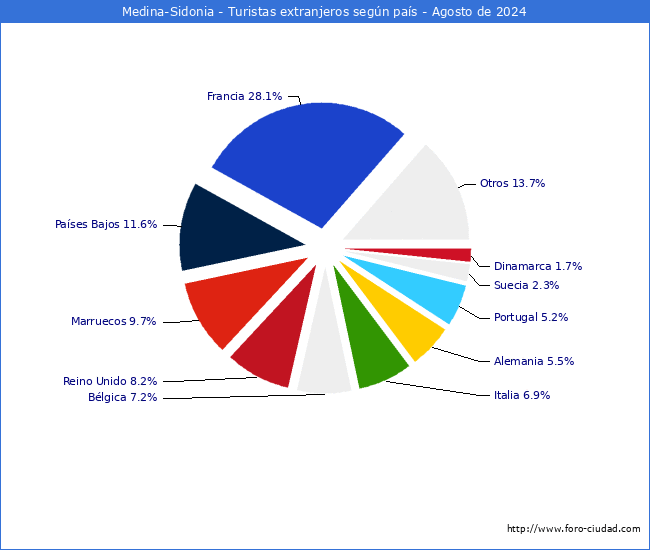 Numero de turistas de origen Extranjero por pais de procedencia en el Municipio de Medina-Sidonia hasta Agosto del 2024.