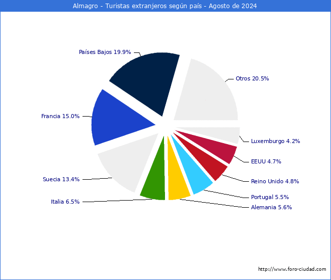 Numero de turistas de origen Extranjero por pais de procedencia en el Municipio de Almagro hasta Agosto del 2024.