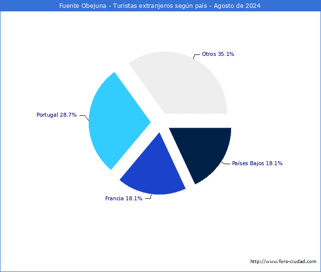 Numero de turistas de origen Extranjero por pais de procedencia en el Municipio de Fuente Obejuna hasta Agosto del 2024.