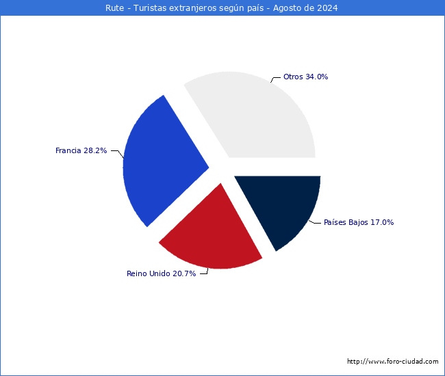 Numero de turistas de origen Extranjero por pais de procedencia en el Municipio de Rute hasta Agosto del 2024.