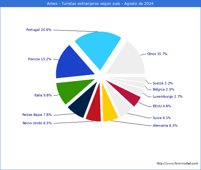 Numero de turistas de origen Extranjero por pais de procedencia en el Municipio de Ames hasta Agosto del 2024.