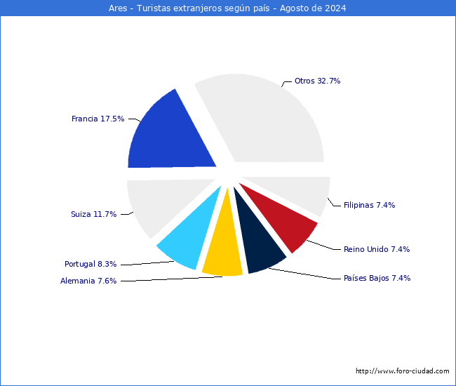 Numero de turistas de origen Extranjero por pais de procedencia en el Municipio de Ares hasta Agosto del 2024.