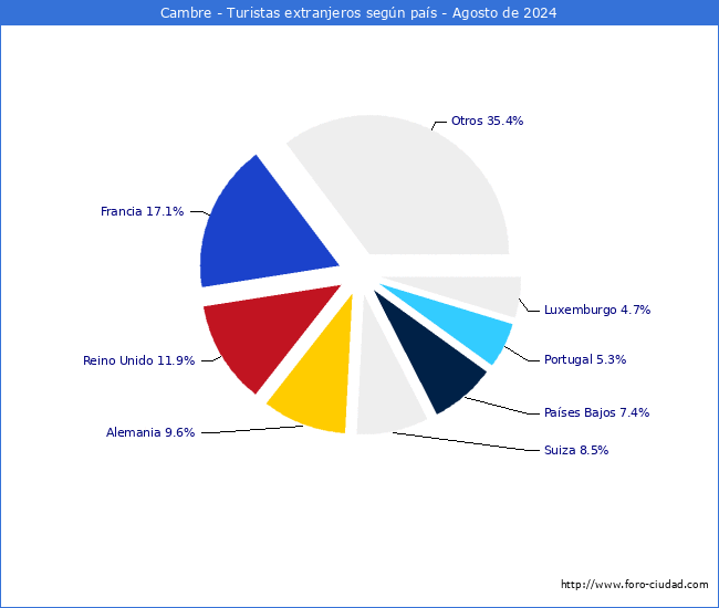 Numero de turistas de origen Extranjero por pais de procedencia en el Municipio de Cambre hasta Agosto del 2024.