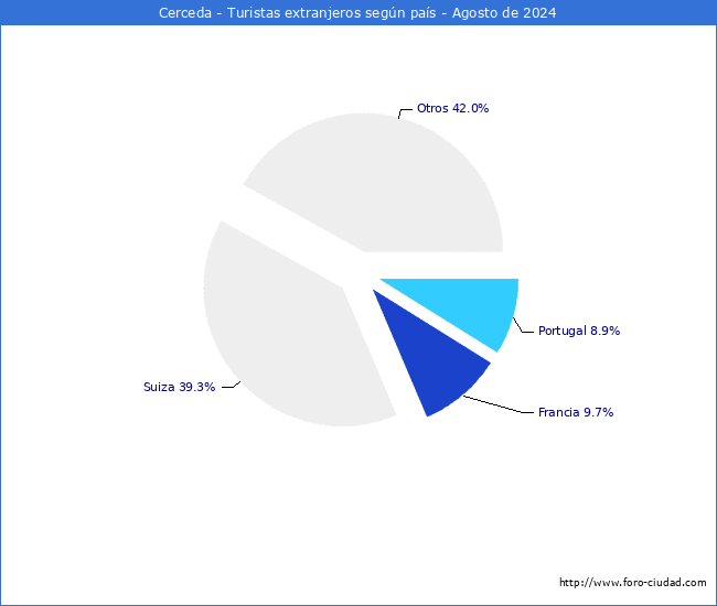 Numero de turistas de origen Extranjero por pais de procedencia en el Municipio de Cerceda hasta Agosto del 2024.