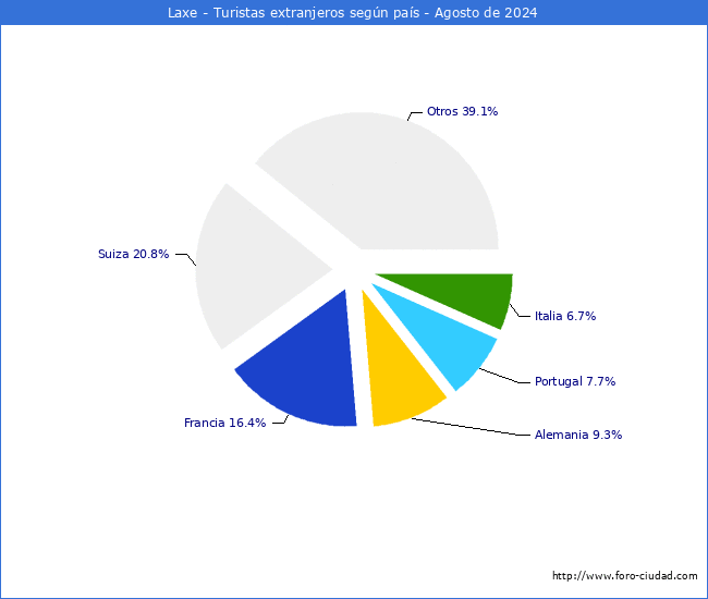 Numero de turistas de origen Extranjero por pais de procedencia en el Municipio de Laxe hasta Agosto del 2024.