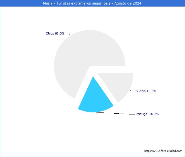 Numero de turistas de origen Extranjero por pais de procedencia en el Municipio de Mesa hasta Agosto del 2024.