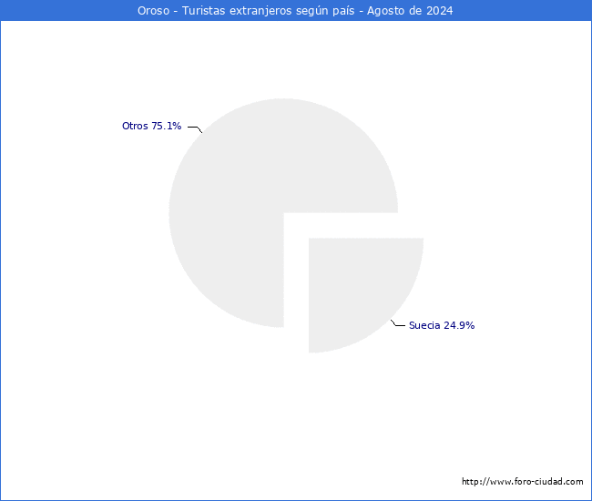 Numero de turistas de origen Extranjero por pais de procedencia en el Municipio de Oroso hasta Agosto del 2024.