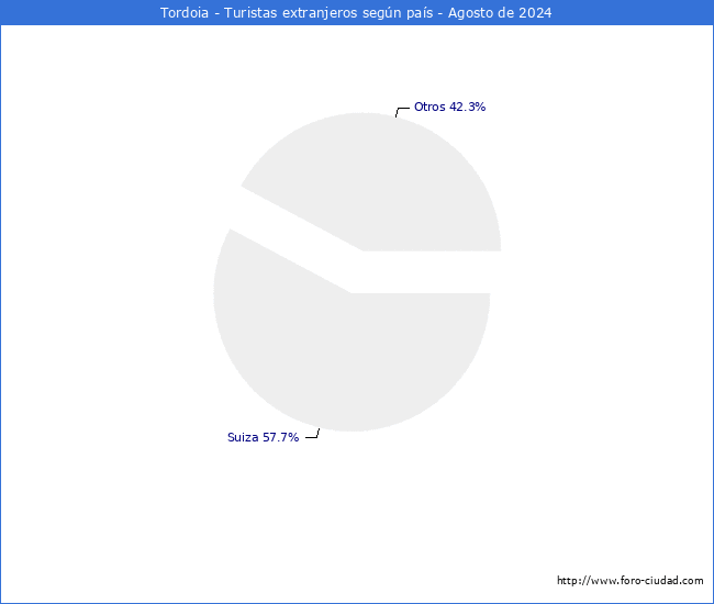 Numero de turistas de origen Extranjero por pais de procedencia en el Municipio de Tordoia hasta Agosto del 2024.