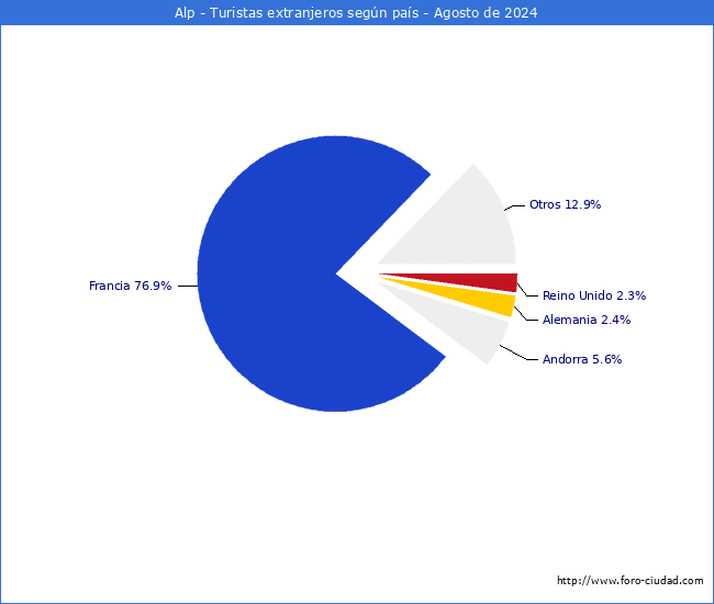 Numero de turistas de origen Extranjero por pais de procedencia en el Municipio de Alp hasta Agosto del 2024.