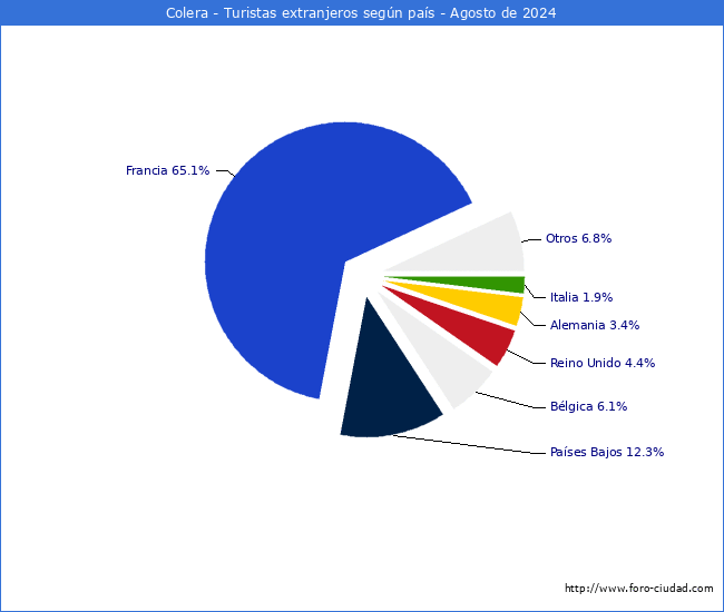 Numero de turistas de origen Extranjero por pais de procedencia en el Municipio de Colera hasta Agosto del 2024.