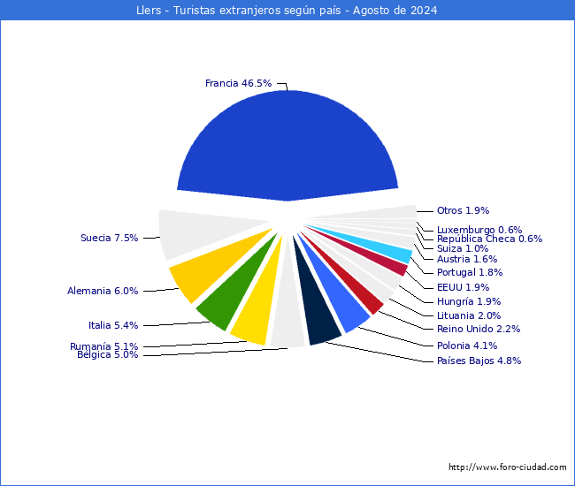 Numero de turistas de origen Extranjero por pais de procedencia en el Municipio de Llers hasta Agosto del 2024.