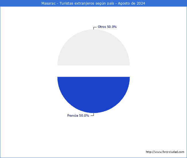 Numero de turistas de origen Extranjero por pais de procedencia en el Municipio de Masarac hasta Agosto del 2024.