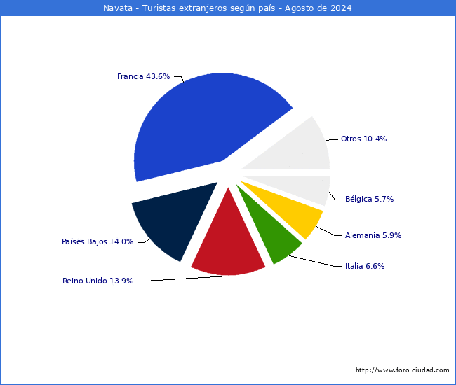 Numero de turistas de origen Extranjero por pais de procedencia en el Municipio de Navata hasta Agosto del 2024.