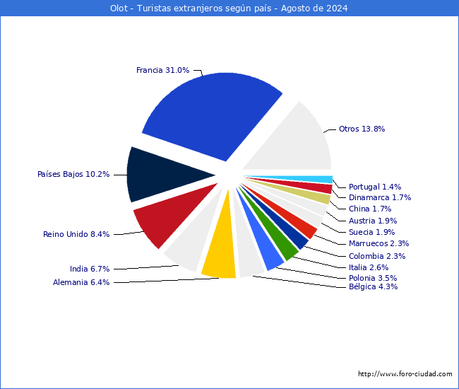 Numero de turistas de origen Extranjero por pais de procedencia en el Municipio de Olot hasta Agosto del 2024.