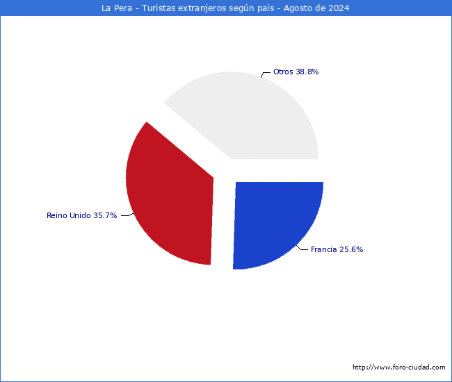 Numero de turistas de origen Extranjero por pais de procedencia en el Municipio de La Pera hasta Agosto del 2024.