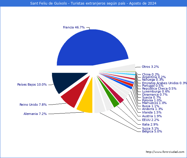 Numero de turistas de origen Extranjero por pais de procedencia en el Municipio de Sant Feliu de Guxols hasta Agosto del 2024.